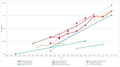 Prevalence of Autism Spectrum Disorder and Co-morbidities in Children and Adolescents: A Systematic Literature Review